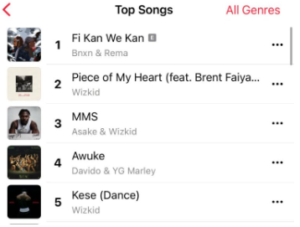 Wizkid's dance track makes it into the top 5 on Apple Music charts